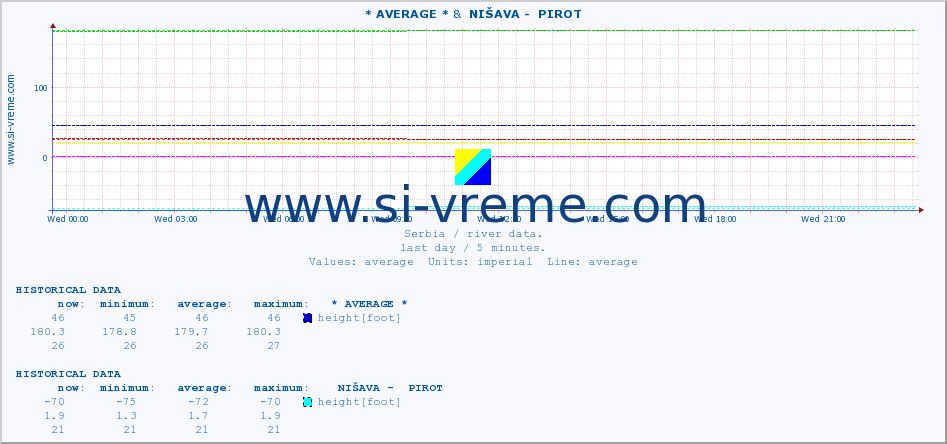  :: * AVERAGE * &  NIŠAVA -  PIROT :: height |  |  :: last day / 5 minutes.