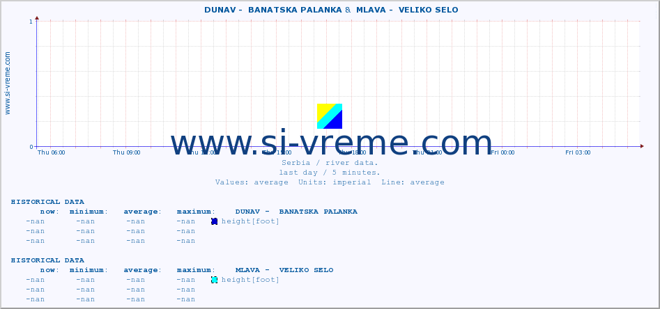  ::  DUNAV -  BANATSKA PALANKA &  MLAVA -  VELIKO SELO :: height |  |  :: last day / 5 minutes.