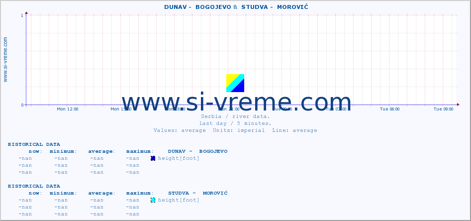  ::  DUNAV -  BOGOJEVO &  STUDVA -  MOROVIĆ :: height |  |  :: last day / 5 minutes.