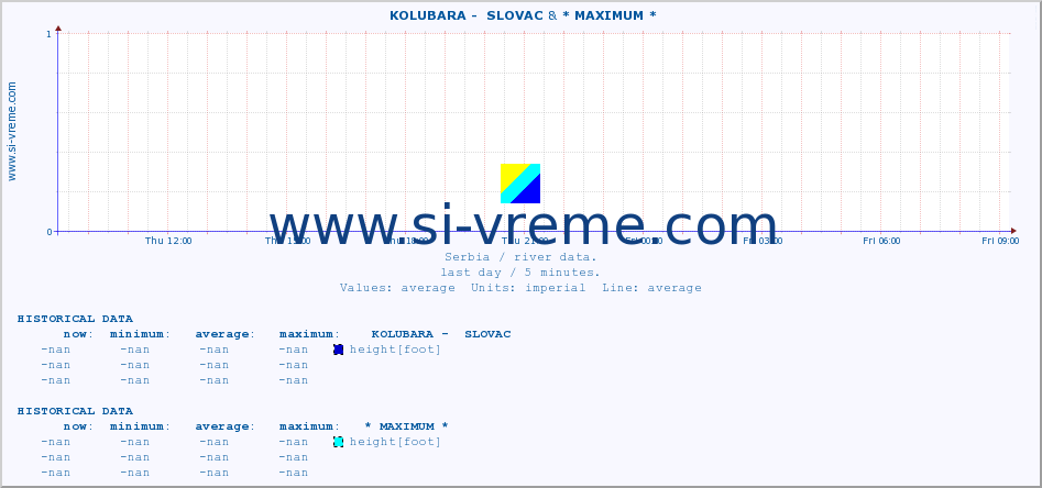  ::  KOLUBARA -  SLOVAC &  SKRAPEŽ -  KOSJERIĆ :: height |  |  :: last day / 5 minutes.