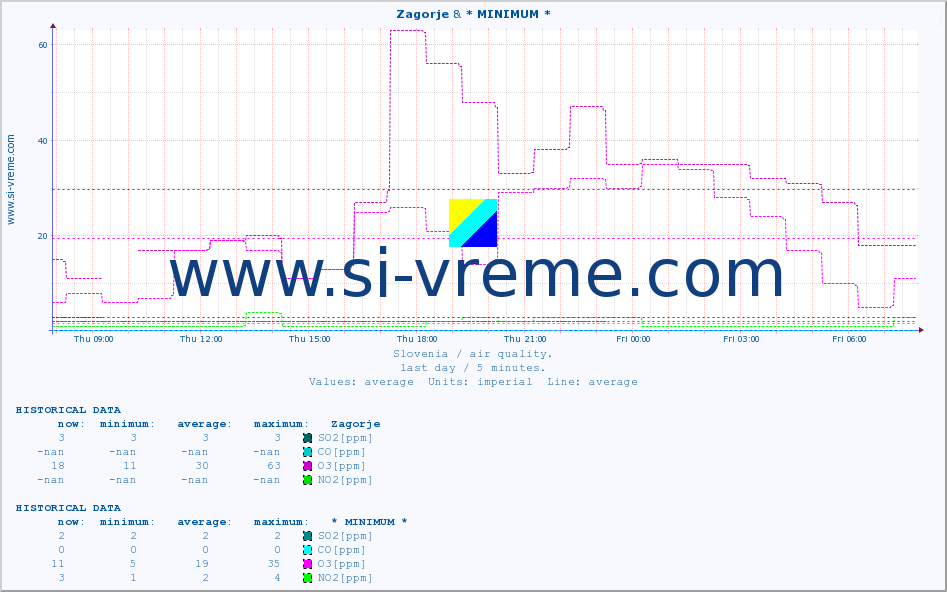  :: Zagorje & * MINIMUM* :: SO2 | CO | O3 | NO2 :: last day / 5 minutes.