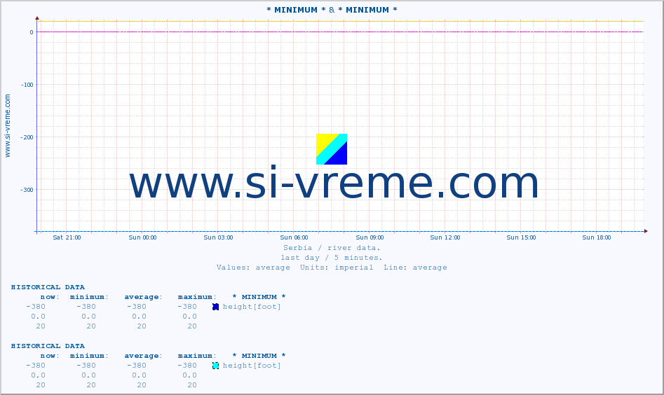  :: * MINIMUM* & * MINIMUM* :: height |  |  :: last day / 5 minutes.