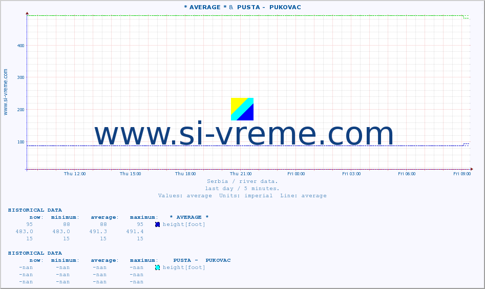  :: * AVERAGE * &  PUSTA -  PUKOVAC :: height |  |  :: last day / 5 minutes.