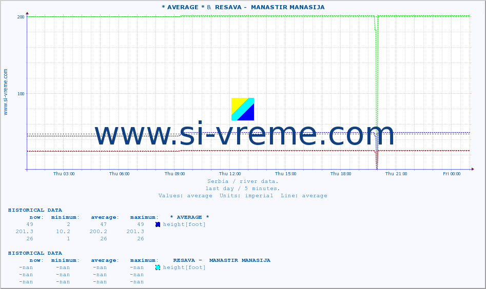  :: * AVERAGE * &  RESAVA -  MANASTIR MANASIJA :: height |  |  :: last day / 5 minutes.