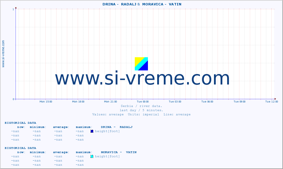  ::  DRINA -  RADALJ &  MORAVICA -  VATIN :: height |  |  :: last day / 5 minutes.