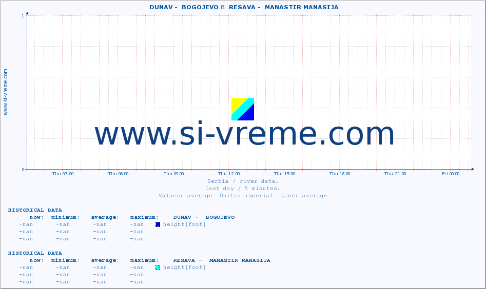  ::  DUNAV -  BOGOJEVO &  RESAVA -  MANASTIR MANASIJA :: height |  |  :: last day / 5 minutes.