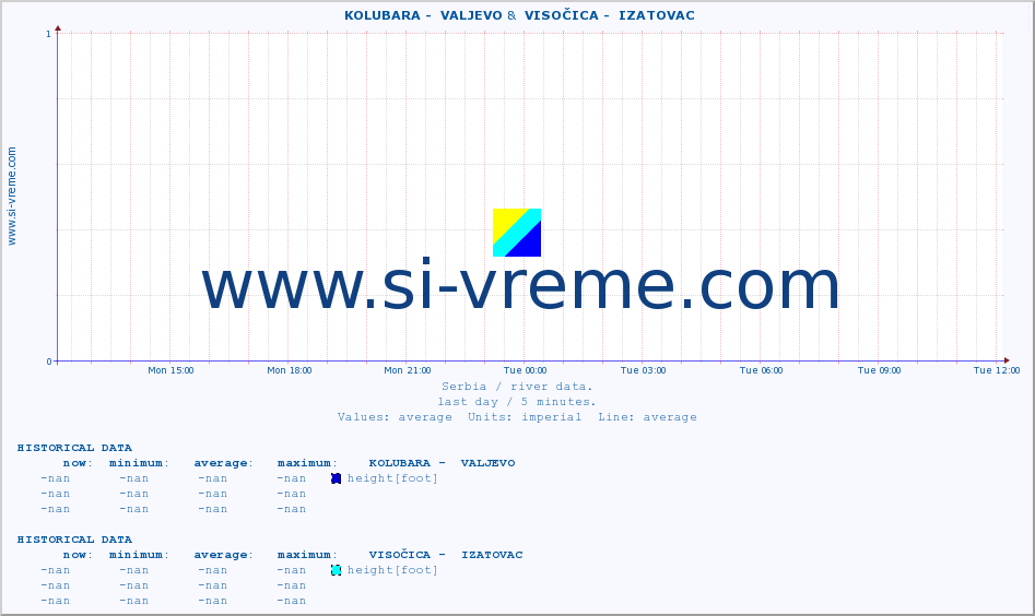  ::  KOLUBARA -  VALJEVO &  VISOČICA -  IZATOVAC :: height |  |  :: last day / 5 minutes.