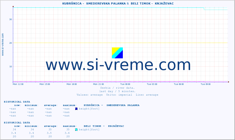  ::  KUBRŠNICA -  SMEDEREVSKA PALANKA &  BELI TIMOK -  KNJAŽEVAC :: height |  |  :: last day / 5 minutes.