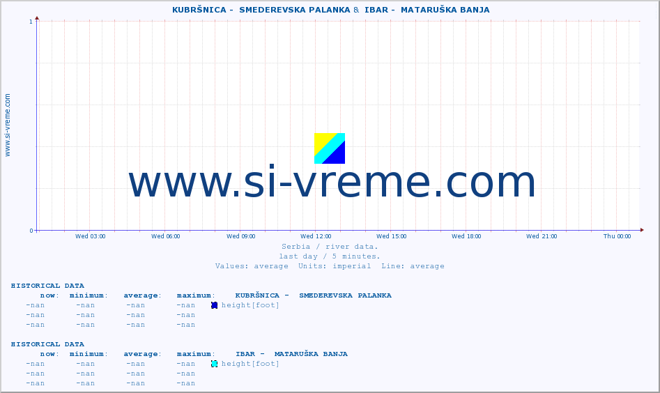  ::  KUBRŠNICA -  SMEDEREVSKA PALANKA &  IBAR -  MATARUŠKA BANJA :: height |  |  :: last day / 5 minutes.