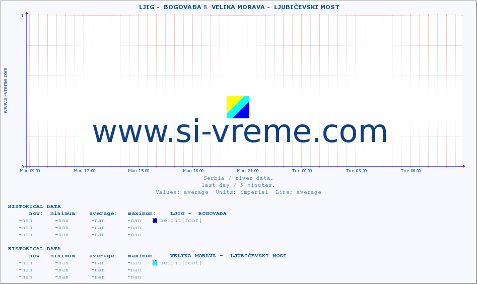  ::  LJIG -  BOGOVAĐA &  VELIKA MORAVA -  LJUBIČEVSKI MOST :: height |  |  :: last day / 5 minutes.