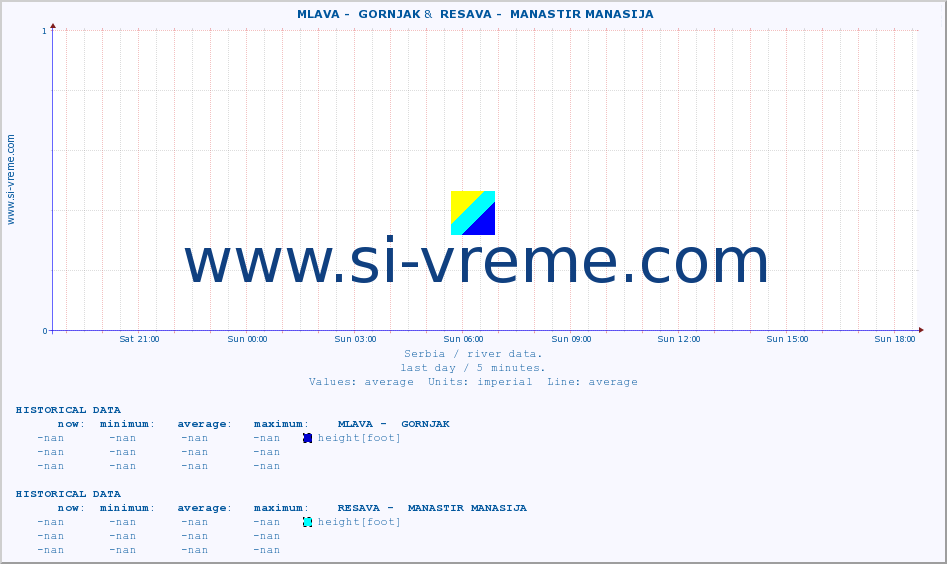  ::  MLAVA -  GORNJAK &  RESAVA -  MANASTIR MANASIJA :: height |  |  :: last day / 5 minutes.