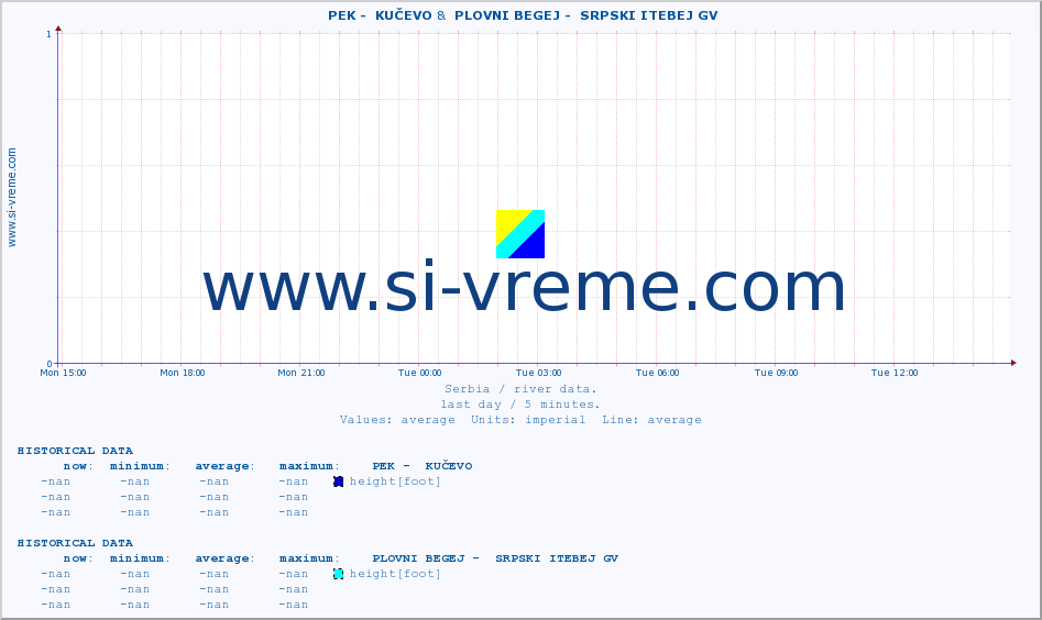  ::  PEK -  KUČEVO &  PLOVNI BEGEJ -  SRPSKI ITEBEJ GV :: height |  |  :: last day / 5 minutes.