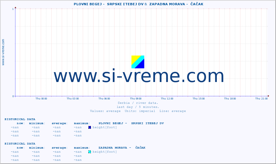  ::  PLOVNI BEGEJ -  SRPSKI ITEBEJ DV &  ZAPADNA MORAVA -  ČAČAK :: height |  |  :: last day / 5 minutes.