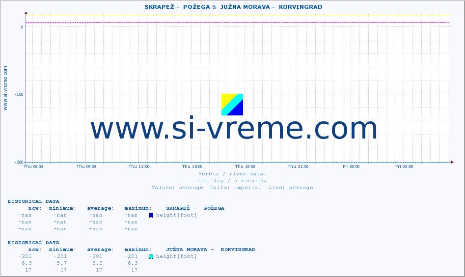  ::  SKRAPEŽ -  POŽEGA &  JUŽNA MORAVA -  KORVINGRAD :: height |  |  :: last day / 5 minutes.