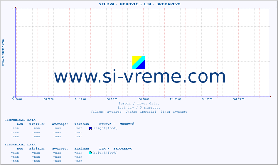  ::  STUDVA -  MOROVIĆ &  LIM -  BRODAREVO :: height |  |  :: last day / 5 minutes.