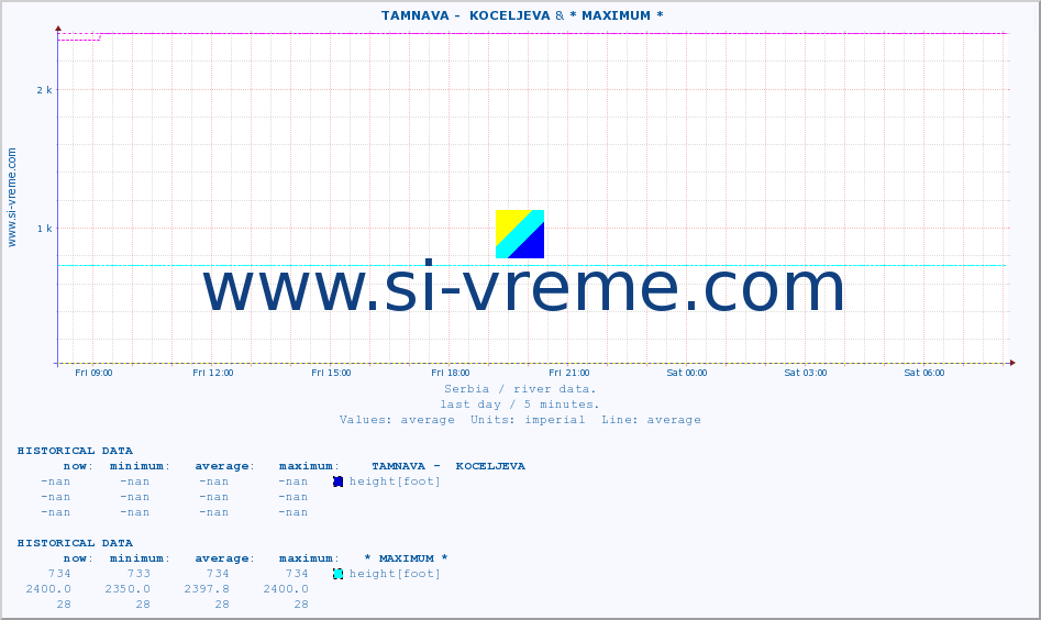  ::  TAMNAVA -  KOCELJEVA & * MAXIMUM * :: height |  |  :: last day / 5 minutes.