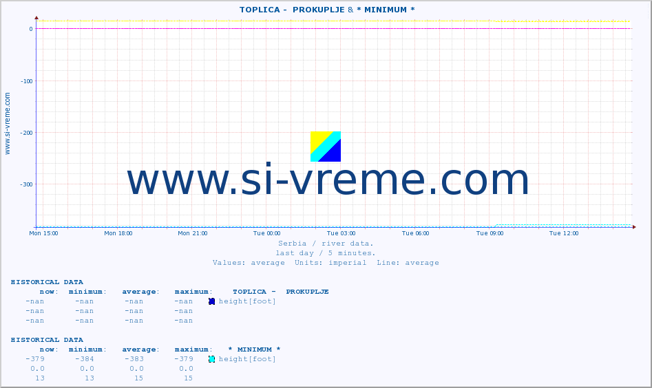  ::  TOPLICA -  PROKUPLJE & * MINIMUM* :: height |  |  :: last day / 5 minutes.