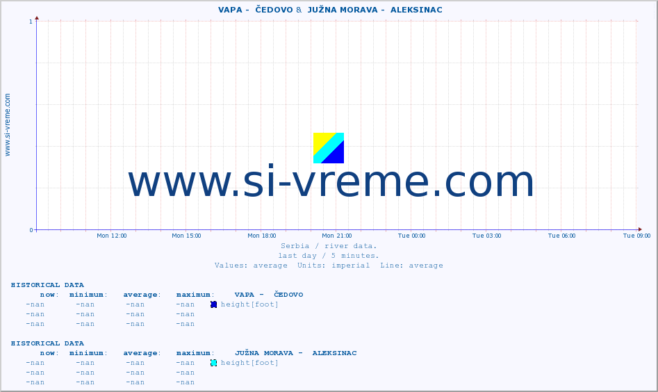  ::  VAPA -  ČEDOVO &  JUŽNA MORAVA -  ALEKSINAC :: height |  |  :: last day / 5 minutes.