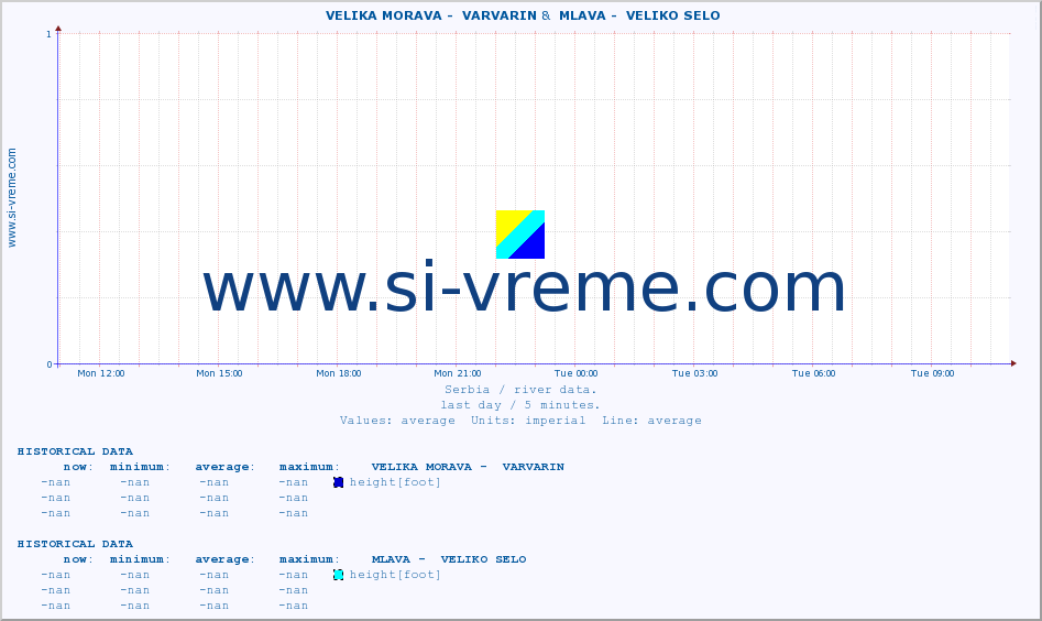  ::  VELIKA MORAVA -  VARVARIN &  MLAVA -  VELIKO SELO :: height |  |  :: last day / 5 minutes.