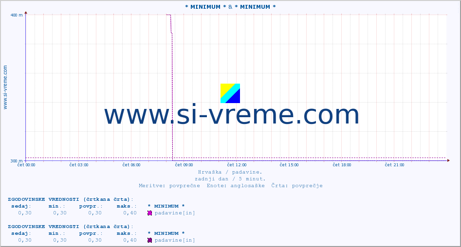 POVPREČJE :: * MINIMUM * & * MINIMUM * :: padavine :: zadnji dan / 5 minut.