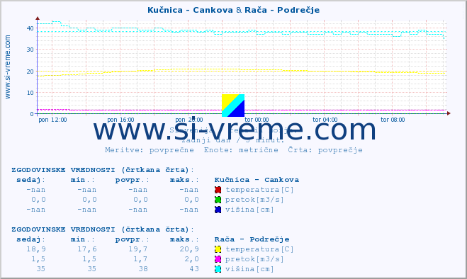 POVPREČJE :: Kučnica - Cankova & Rača - Podrečje :: temperatura | pretok | višina :: zadnji dan / 5 minut.