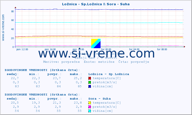 POVPREČJE :: Ložnica - Sp.Ložnica & Sora - Suha :: temperatura | pretok | višina :: zadnji dan / 5 minut.