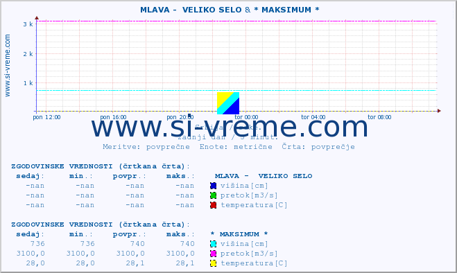 POVPREČJE ::  MLAVA -  VELIKO SELO & * MAKSIMUM * :: višina | pretok | temperatura :: zadnji dan / 5 minut.