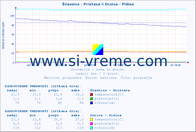 POVPREČJE :: Ščavnica - Pristava & Drnica - Pišine :: temperatura | pretok | višina :: zadnji dan / 5 minut.