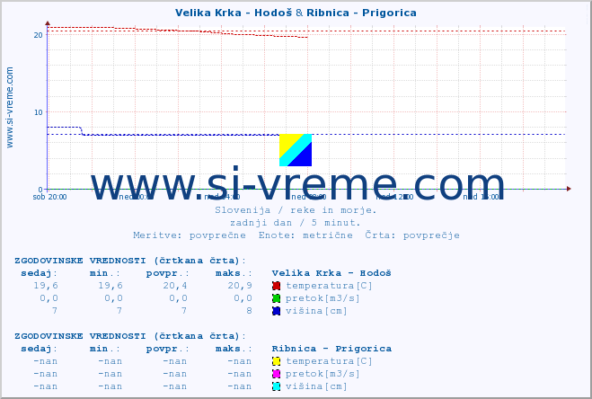 POVPREČJE :: Velika Krka - Hodoš & Ribnica - Prigorica :: temperatura | pretok | višina :: zadnji dan / 5 minut.