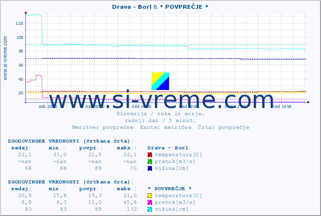 POVPREČJE :: Drava - Borl & * POVPREČJE * :: temperatura | pretok | višina :: zadnji dan / 5 minut.