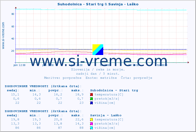 POVPREČJE :: Suhodolnica - Stari trg & Savinja - Laško :: temperatura | pretok | višina :: zadnji dan / 5 minut.