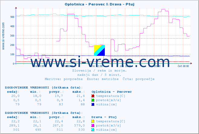 POVPREČJE :: Oplotnica - Perovec & Drava - Ptuj :: temperatura | pretok | višina :: zadnji dan / 5 minut.