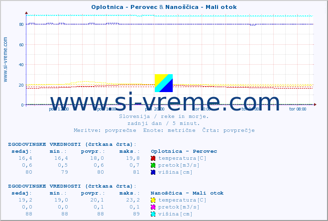 POVPREČJE :: Oplotnica - Perovec & Nanoščica - Mali otok :: temperatura | pretok | višina :: zadnji dan / 5 minut.