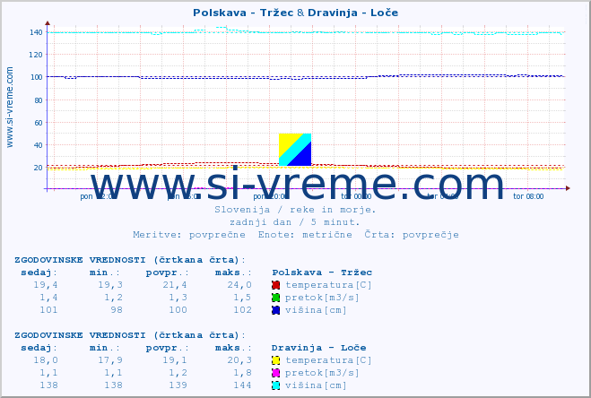 POVPREČJE :: Polskava - Tržec & Dravinja - Loče :: temperatura | pretok | višina :: zadnji dan / 5 minut.