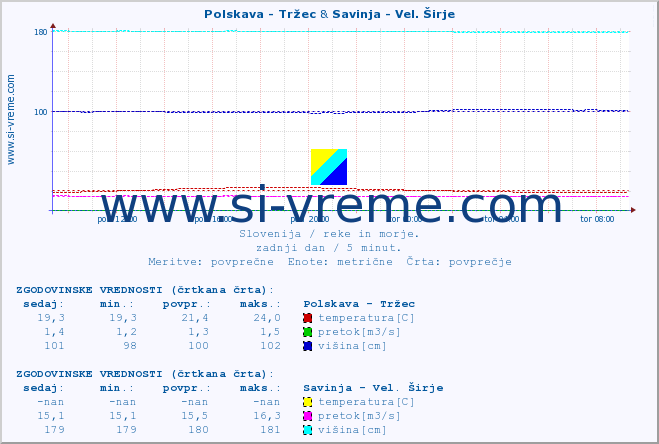 POVPREČJE :: Polskava - Tržec & Savinja - Vel. Širje :: temperatura | pretok | višina :: zadnji dan / 5 minut.