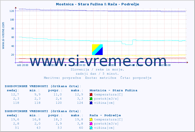 POVPREČJE :: Mostnica - Stara Fužina & Rača - Podrečje :: temperatura | pretok | višina :: zadnji dan / 5 minut.