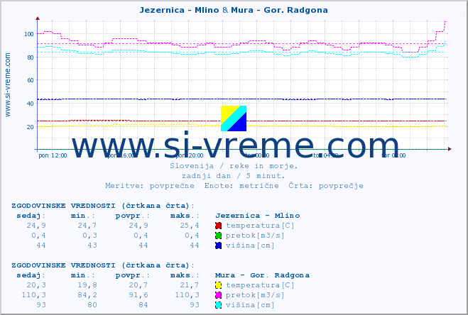POVPREČJE :: Jezernica - Mlino & Mura - Gor. Radgona :: temperatura | pretok | višina :: zadnji dan / 5 minut.
