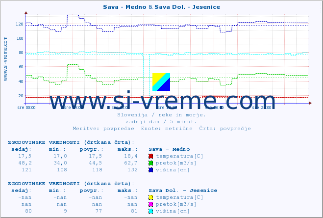 POVPREČJE :: Sava - Medno & Sava Dol. - Jesenice :: temperatura | pretok | višina :: zadnji dan / 5 minut.