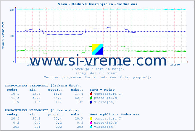 POVPREČJE :: Sava - Medno & Mestinjščica - Sodna vas :: temperatura | pretok | višina :: zadnji dan / 5 minut.