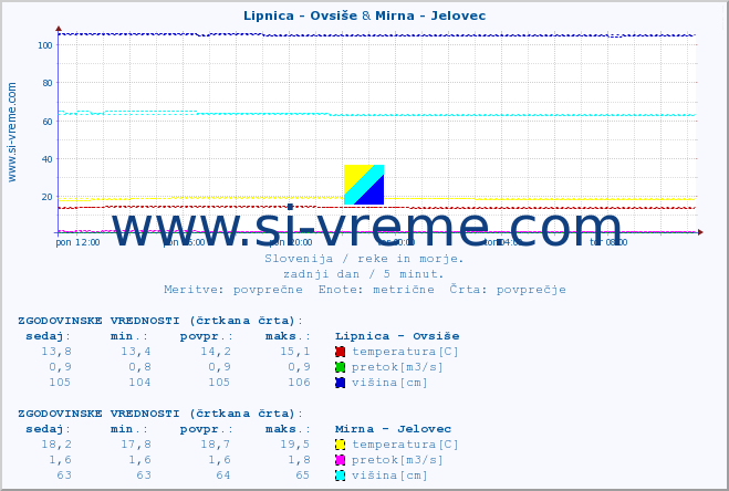 POVPREČJE :: Lipnica - Ovsiše & Mirna - Jelovec :: temperatura | pretok | višina :: zadnji dan / 5 minut.