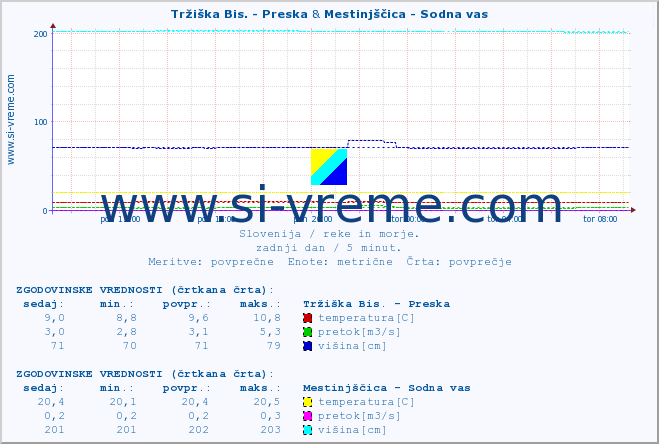 POVPREČJE :: Tržiška Bis. - Preska & Mestinjščica - Sodna vas :: temperatura | pretok | višina :: zadnji dan / 5 minut.