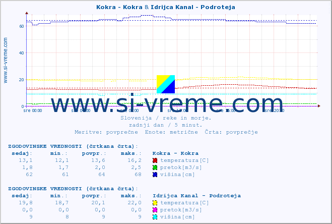 POVPREČJE :: Kokra - Kokra & Idrijca Kanal - Podroteja :: temperatura | pretok | višina :: zadnji dan / 5 minut.