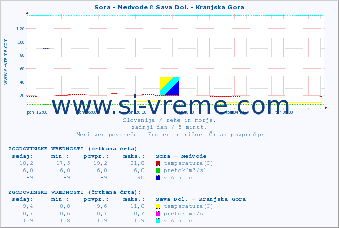 POVPREČJE :: Sora - Medvode & Sava Dol. - Kranjska Gora :: temperatura | pretok | višina :: zadnji dan / 5 minut.