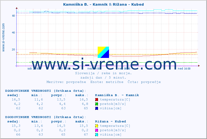 POVPREČJE :: Kamniška B. - Kamnik & Rižana - Kubed :: temperatura | pretok | višina :: zadnji dan / 5 minut.