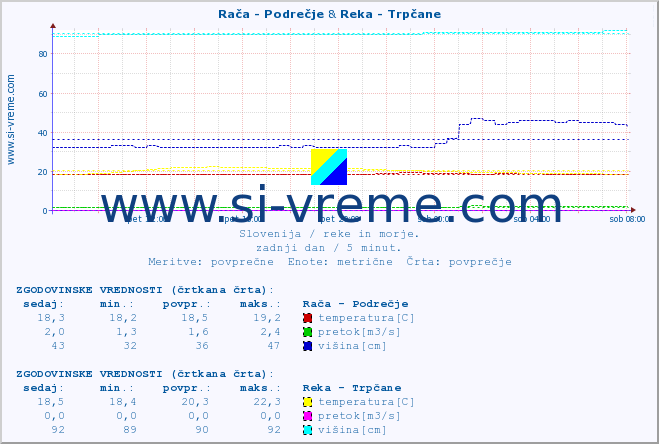 POVPREČJE :: Rača - Podrečje & Reka - Trpčane :: temperatura | pretok | višina :: zadnji dan / 5 minut.