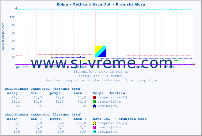 POVPREČJE :: Kolpa - Metlika & Sava Dol. - Kranjska Gora :: temperatura | pretok | višina :: zadnji dan / 5 minut.