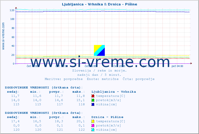 POVPREČJE :: Ljubljanica - Vrhnika & Drnica - Pišine :: temperatura | pretok | višina :: zadnji dan / 5 minut.