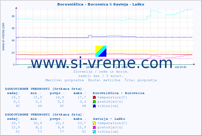 POVPREČJE :: Borovniščica - Borovnica & Savinja - Laško :: temperatura | pretok | višina :: zadnji dan / 5 minut.