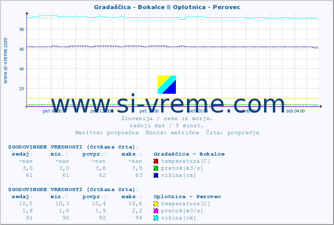 POVPREČJE :: Gradaščica - Bokalce & Oplotnica - Perovec :: temperatura | pretok | višina :: zadnji dan / 5 minut.