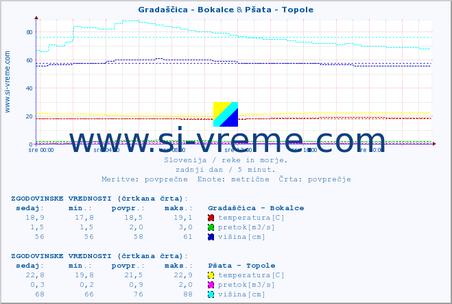 POVPREČJE :: Gradaščica - Bokalce & Pšata - Topole :: temperatura | pretok | višina :: zadnji dan / 5 minut.